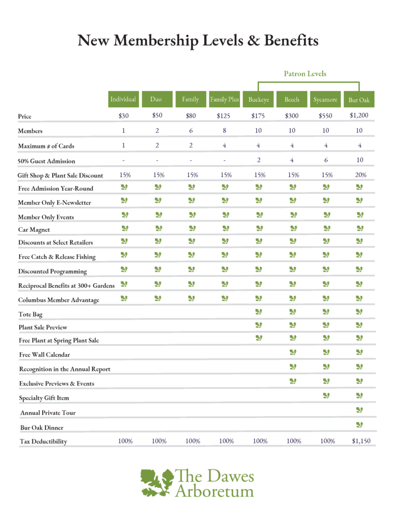 membership levels